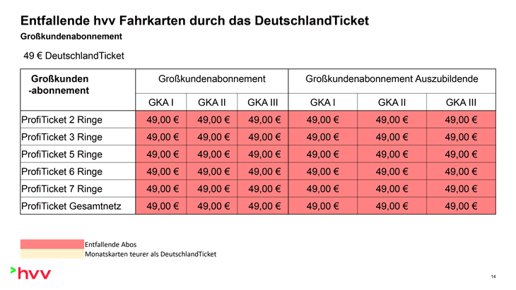 Das ProfiTicket soll erst einmal weiterhin ProfiTicket heißen, obwohl es in allen Tarifstufen einheitlich nur noch 49 Euro kosten wird und in ganz Deutschland gilt - und damit quasi ein anders gelabeltes Deutschlandticket ist.