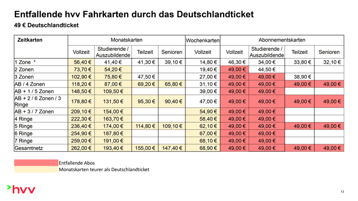 Ein Großteil der bisherigen HVV-Zeitkarten mit der verschiedenen Einschränkungen wird mit Start des 49-Euro-Tickets wegfallen.