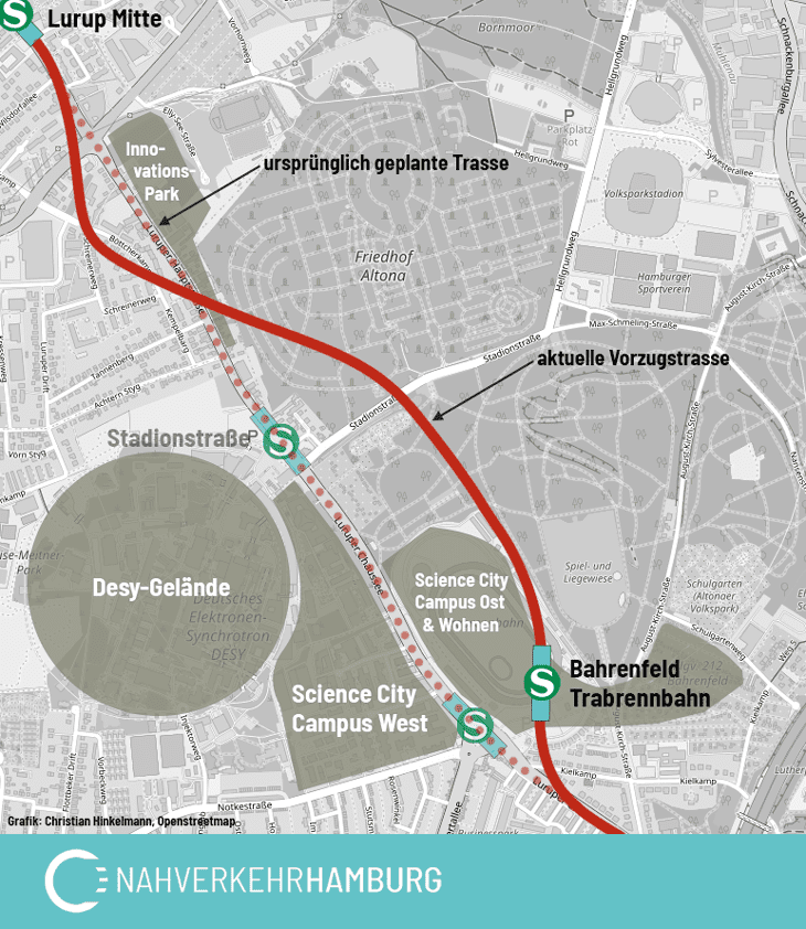 Der neue Streckenverlauf der S-Bahn führt nun ohne Halt am Desy-Gelände vorbei. Auch der zentrale Campus (West) der Science City Bahrenfeld wird durch veränderte Lage der Haltestelle Bahrenfeld Trabrennbahn schlechter erreicht.