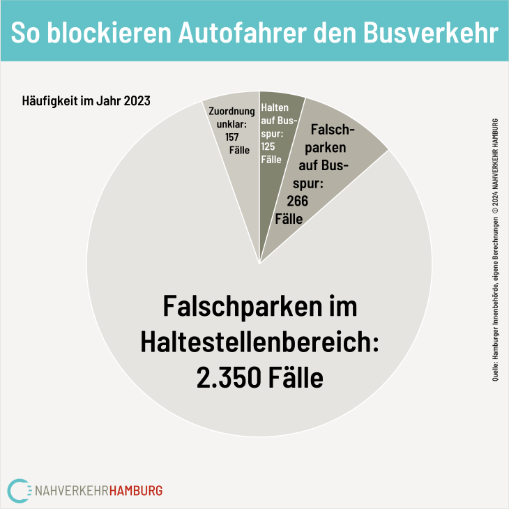 Die meisten Falschparker blockierten den Busverkehr in Hamburg im Jahr 2023 in Haltestellenbereichen.